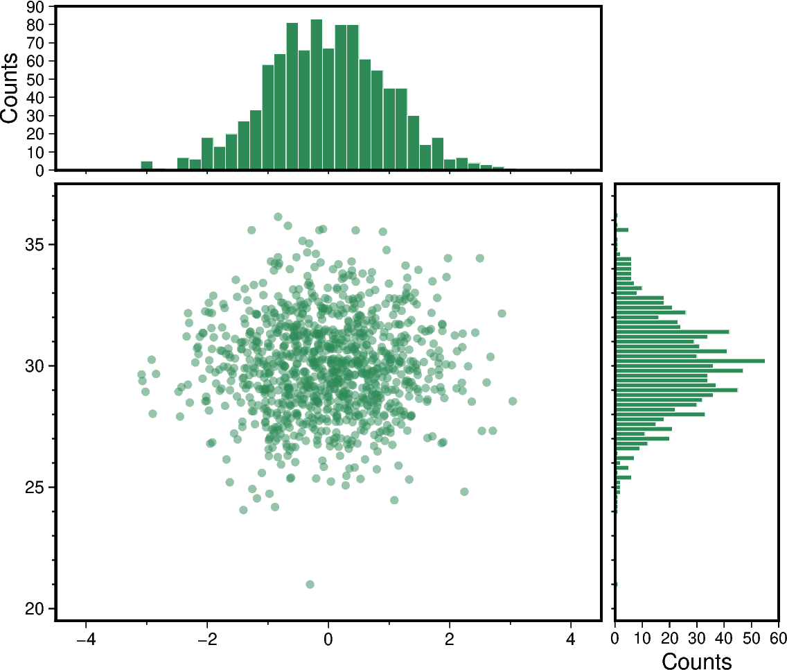 scatter and histograms